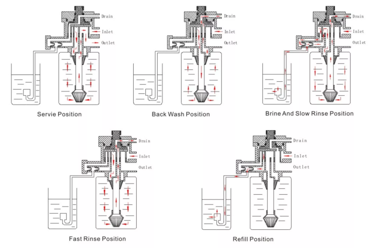 fns plus backwash valve