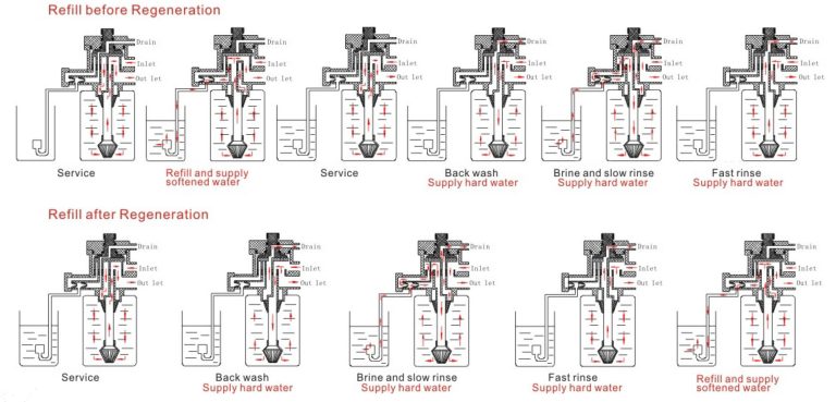 flow meter control valve