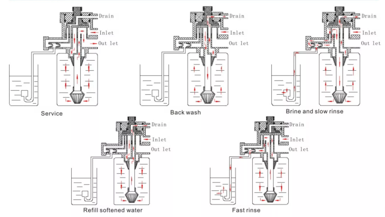 backwash pentair cartridge filter