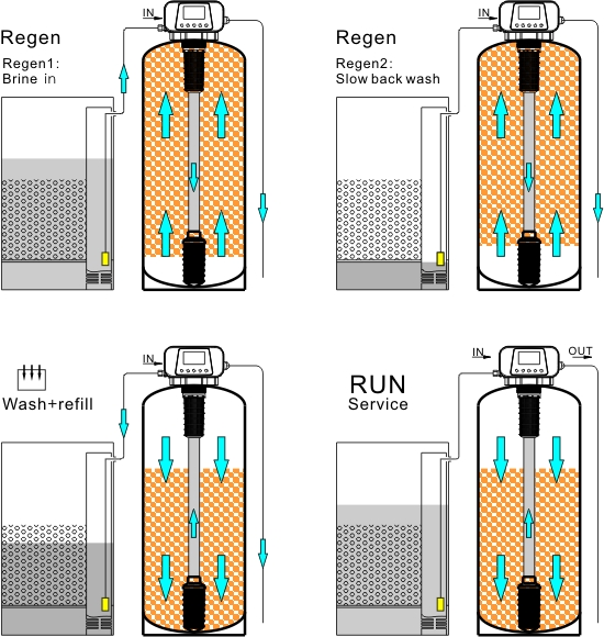 what is the bypass valve on a water softener for
